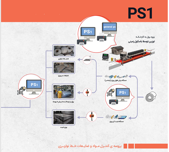 نمودار گردش کار سیستم کنترل ضایعات و تولید PS1